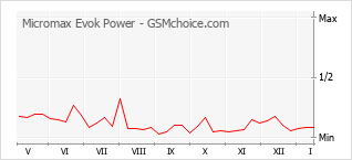 Grafico di modifiche della popolarità del telefono cellulare Micromax Evok Power