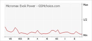 Populariteit van de telefoon: diagram Micromax Evok Power