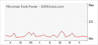Traçar mudanças de populariedade do telemóvel Micromax Evok Power