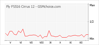 Gráfico de los cambios de popularidad Fly FS516 Cirrus 12