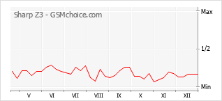 Diagramm der Poplularitätveränderungen von Sharp Z3