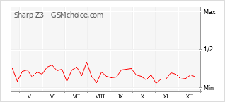 Gráfico de los cambios de popularidad Sharp Z3