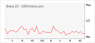 Le graphique de popularité de Sharp Z3