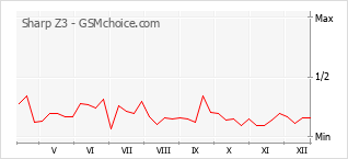 Диаграмма изменений популярности телефона Sharp Z3
