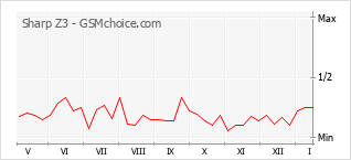 手機聲望改變圖表 Sharp Z3
