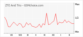 Gráfico de los cambios de popularidad ZTE Avid Trio