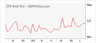 Grafico di modifiche della popolarità del telefono cellulare ZTE Avid Trio