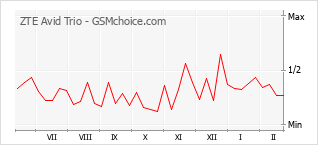 Populariteit van de telefoon: diagram ZTE Avid Trio