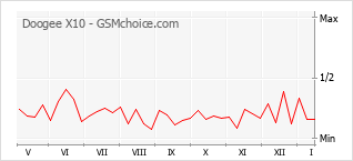 Diagramm der Poplularitätveränderungen von Doogee X10
