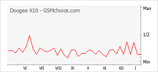 Grafico di modifiche della popolarità del telefono cellulare Doogee X10