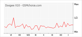 Диаграмма изменений популярности телефона Doogee X10