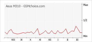 Popularity chart of Asus M310