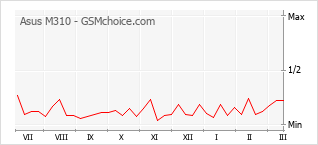 Gráfico de los cambios de popularidad Asus M310