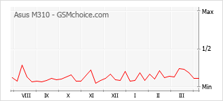 Le graphique de popularité de Asus M310