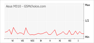 Grafico di modifiche della popolarità del telefono cellulare Asus M310