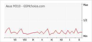 Populariteit van de telefoon: diagram Asus M310