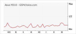Диаграмма изменений популярности телефона Asus M310