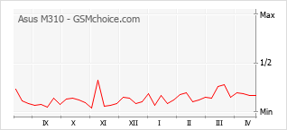 手机声望改变图表 Asus M310