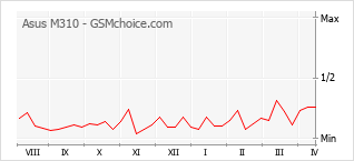 手機聲望改變圖表 Asus M310