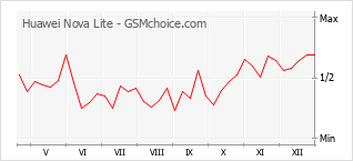 Diagramm der Poplularitätveränderungen von Huawei Nova Lite