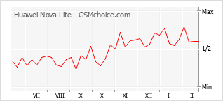 Gráfico de los cambios de popularidad Huawei Nova Lite