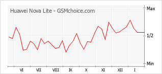 Grafico di modifiche della popolarità del telefono cellulare Huawei Nova Lite