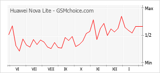 Populariteit van de telefoon: diagram Huawei Nova Lite