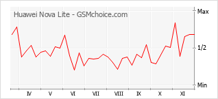 手机声望改变图表 Huawei Nova Lite