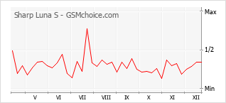 Diagramm der Poplularitätveränderungen von Sharp Luna S