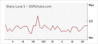 Gráfico de los cambios de popularidad Sharp Luna S