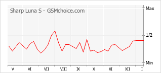 Grafico di modifiche della popolarità del telefono cellulare Sharp Luna S