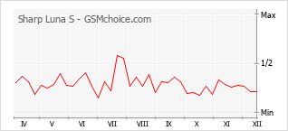 Populariteit van de telefoon: diagram Sharp Luna S