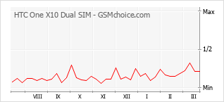 Diagramm der Poplularitätveränderungen von HTC One X10 Dual SIM