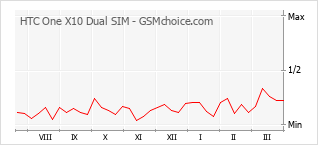 Grafico di modifiche della popolarità del telefono cellulare HTC One X10 Dual SIM