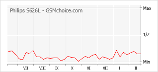 Gráfico de los cambios de popularidad Philips S626L
