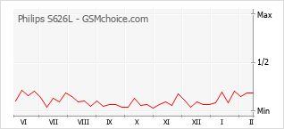 Populariteit van de telefoon: diagram Philips S626L