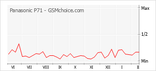 Le graphique de popularité de Panasonic P71