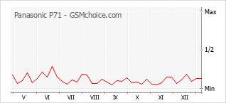 Populariteit van de telefoon: diagram Panasonic P71