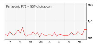Traçar mudanças de populariedade do telemóvel Panasonic P71