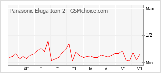 Popularity chart of Panasonic Eluga Icon 2
