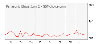 Grafico di modifiche della popolarità del telefono cellulare Panasonic Eluga Icon 2
