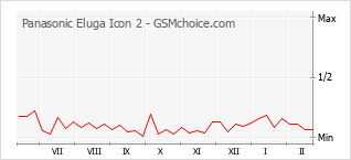 Populariteit van de telefoon: diagram Panasonic Eluga Icon 2