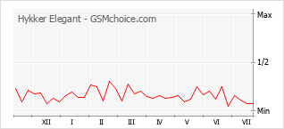 Popularity chart of Hykker Elegant