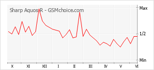 Grafico di modifiche della popolarità del telefono cellulare Sharp Aquos R