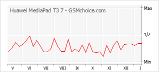 Диаграмма изменений популярности телефона Huawei MediaPad T3 7