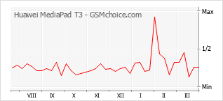 Diagramm der Poplularitätveränderungen von Huawei MediaPad T3