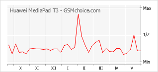 Grafico di modifiche della popolarità del telefono cellulare Huawei MediaPad T3