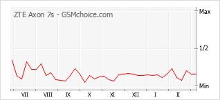 Diagramm der Poplularitätveränderungen von ZTE Axon 7s