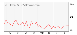 Grafico di modifiche della popolarità del telefono cellulare ZTE Axon 7s