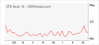 Populariteit van de telefoon: diagram ZTE Axon 7s